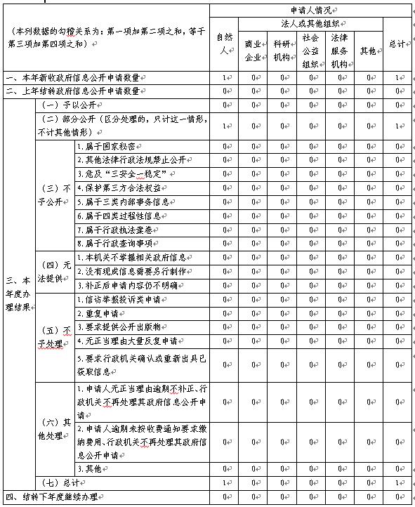 3依申请公开情况